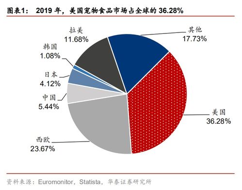 全球?qū)櫸锸称蜂N售額貢獻寵業(yè)市場規(guī)模超七成，美國獨占鰲頭占36.28%
